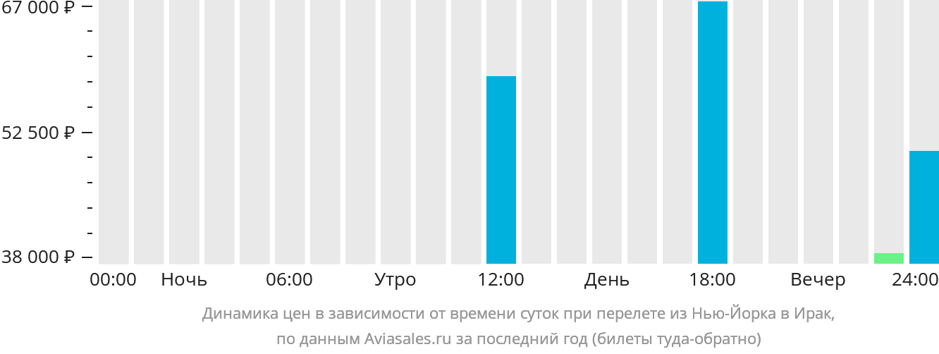 Динамика цен в зависимости от времени вылета из Нью-Йорка в Ирак