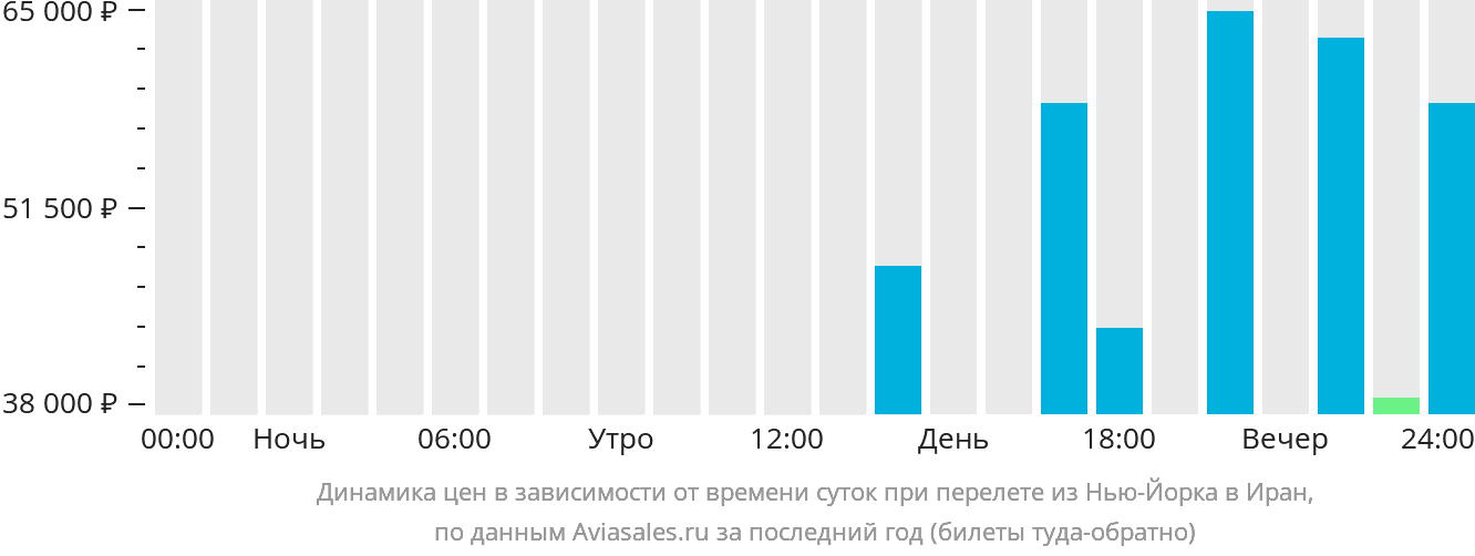 Динамика цен в зависимости от времени вылета из Нью-Йорка в Иран