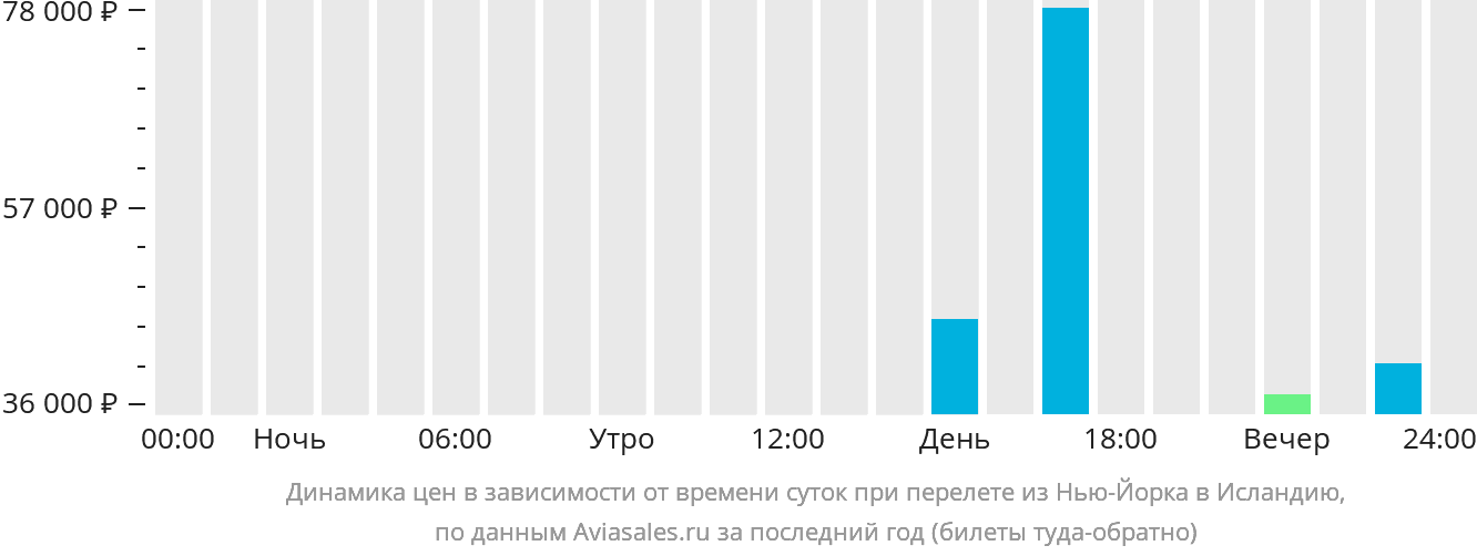 Динамика цен в зависимости от времени вылета из Нью-Йорка в Исландию