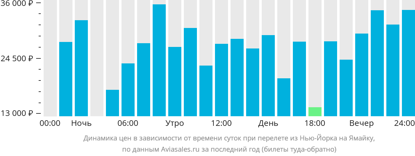 Динамика цен в зависимости от времени вылета из Нью-Йорка на Ямайку
