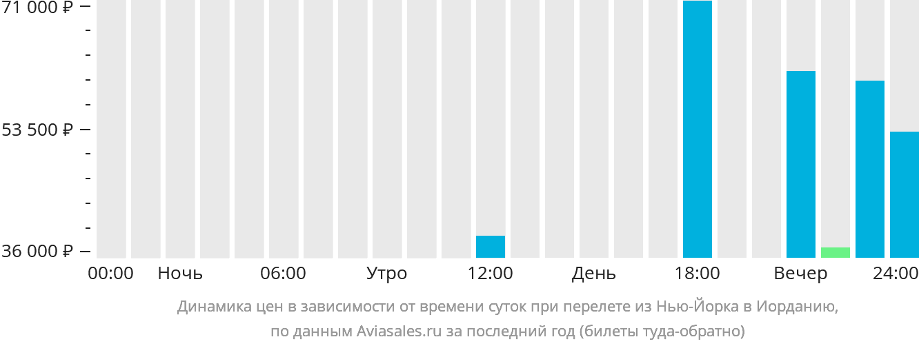 Динамика цен в зависимости от времени вылета из Нью-Йорка в Иорданию