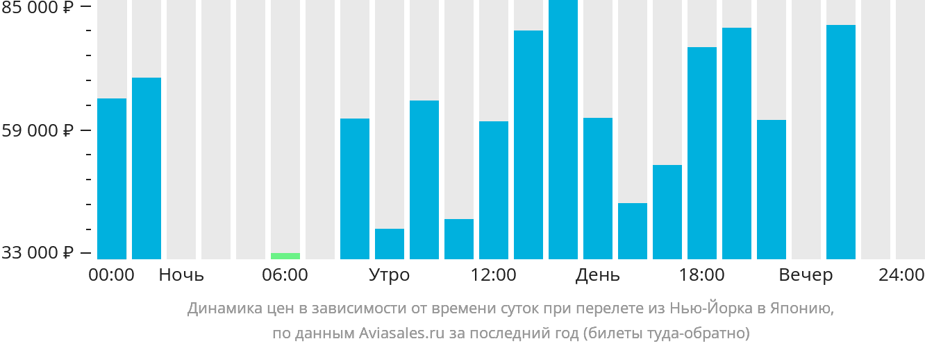 Динамика цен в зависимости от времени вылета из Нью-Йорка в Японию