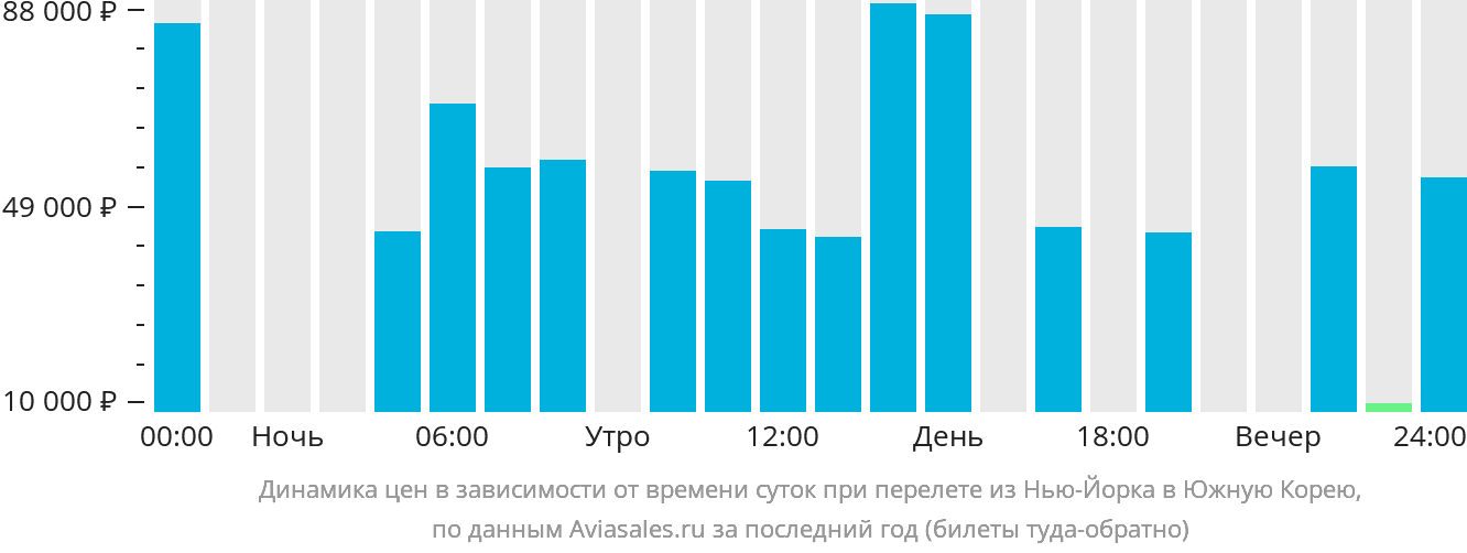 Динамика цен в зависимости от времени вылета из Нью-Йорка в Южную Корею