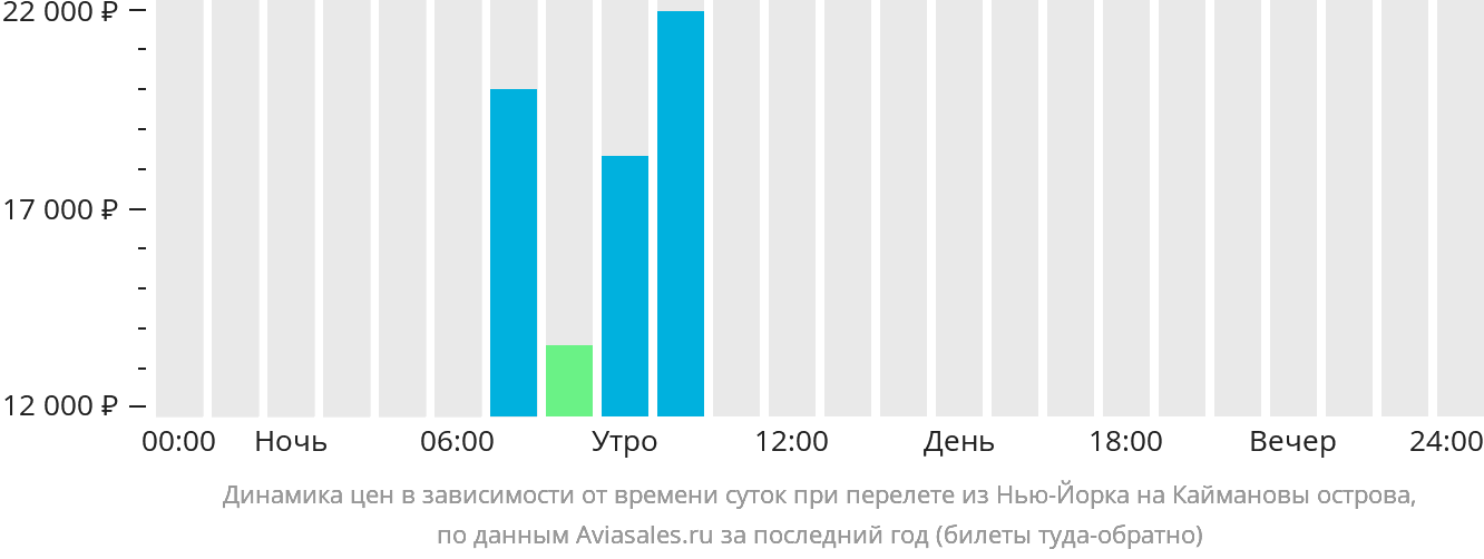 Динамика цен в зависимости от времени вылета из Нью-Йорка на Каймановы острова