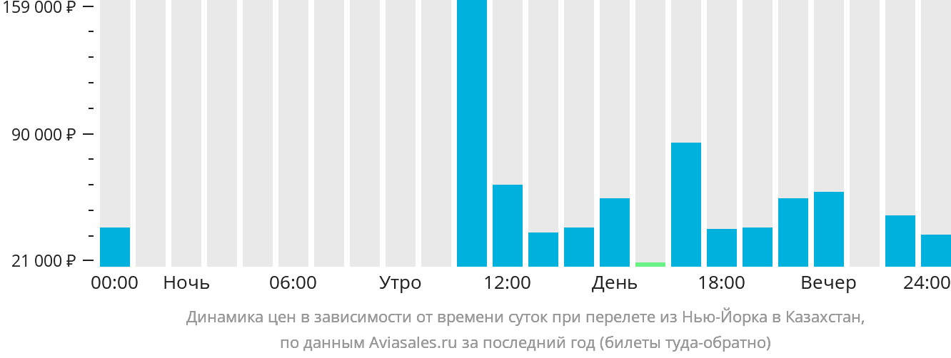 Динамика цен в зависимости от времени вылета из Нью-Йорка в Казахстан