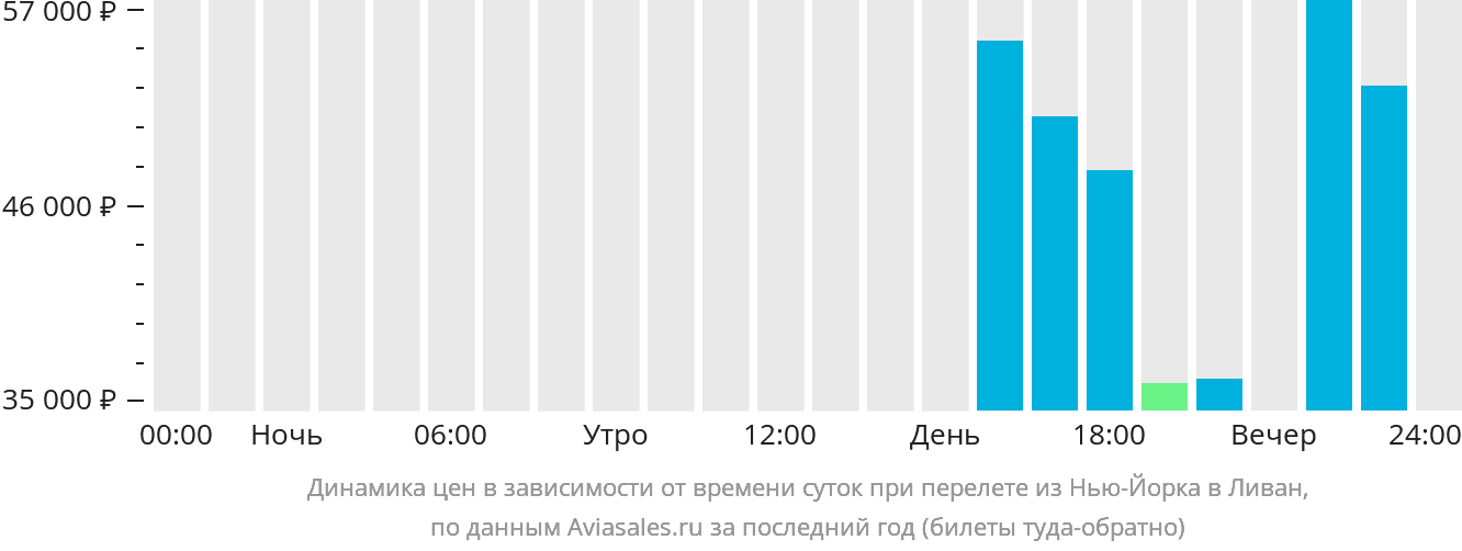 Динамика цен в зависимости от времени вылета из Нью-Йорка в Ливан