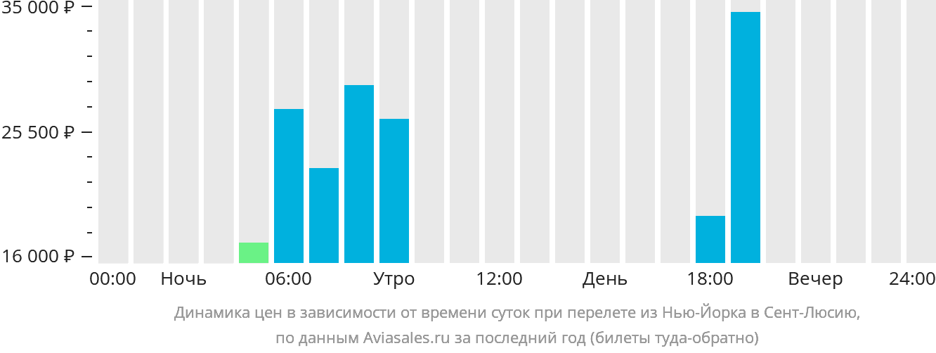 Динамика цен в зависимости от времени вылета из Нью-Йорка в Сент-Люсию