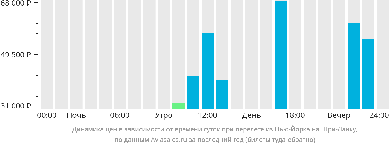 Динамика цен в зависимости от времени вылета из Нью-Йорка на Шри-Ланку