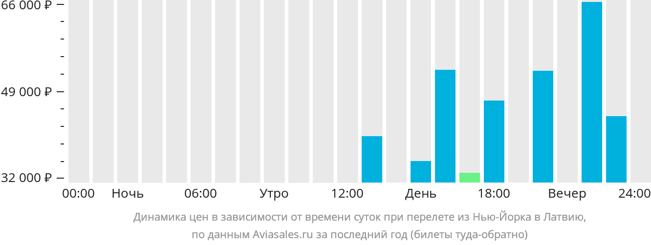 Динамика цен в зависимости от времени вылета из Нью-Йорка в Латвию