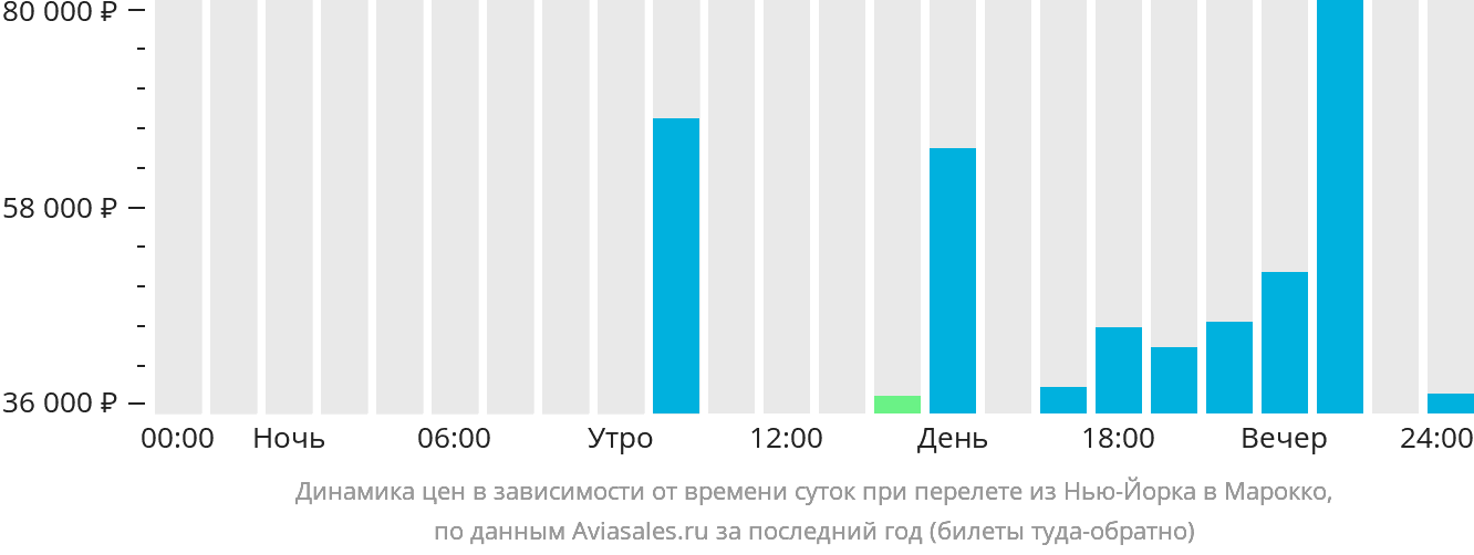 Динамика цен в зависимости от времени вылета из Нью-Йорка в Марокко