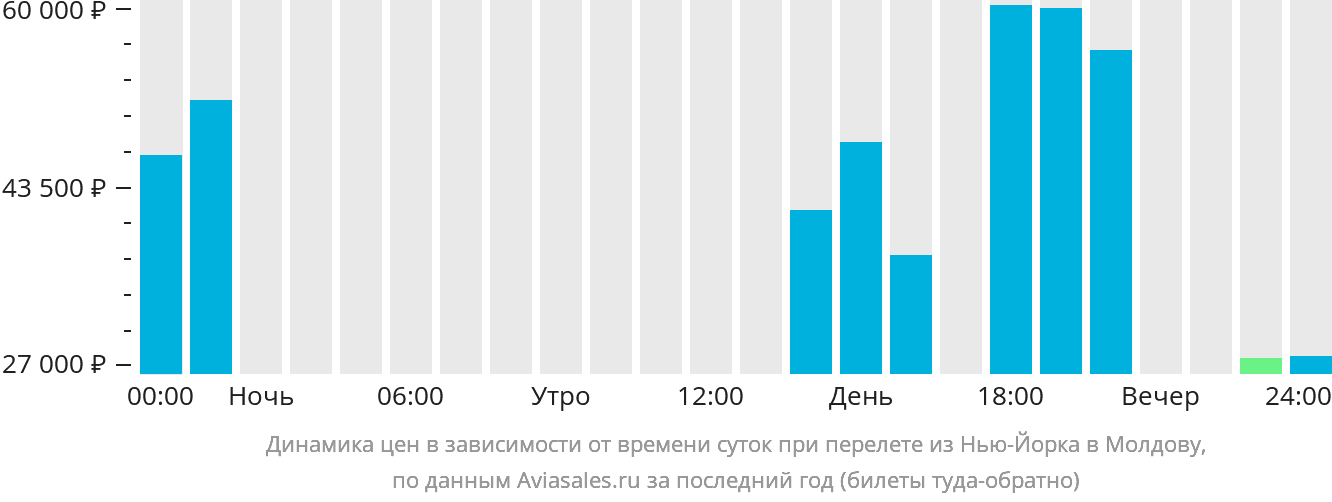 Динамика цен в зависимости от времени вылета из Нью-Йорка в Молдову