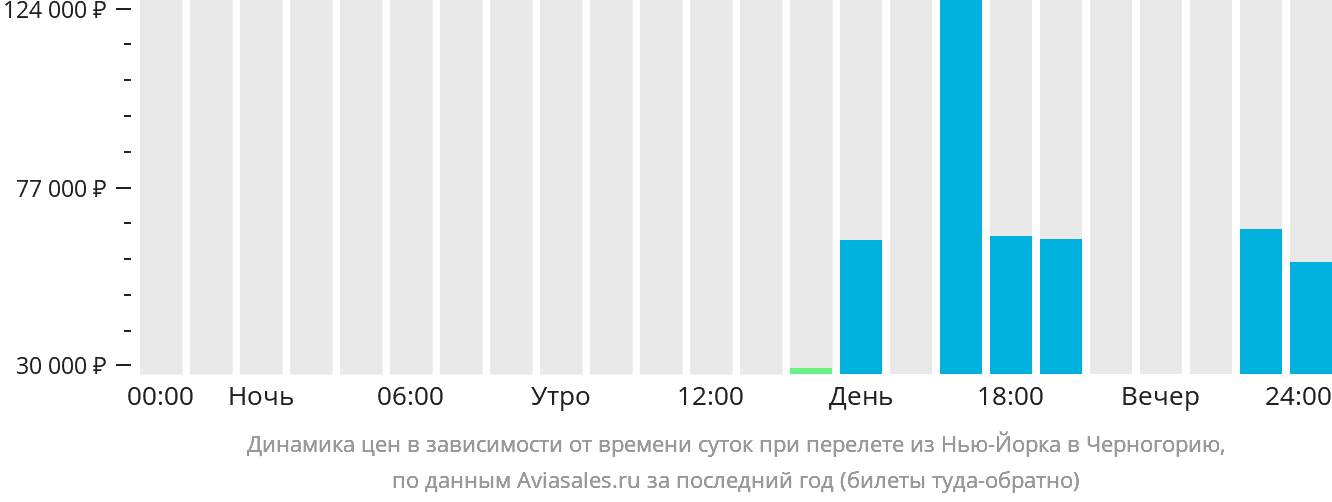 Динамика цен в зависимости от времени вылета из Нью-Йорка в Черногорию