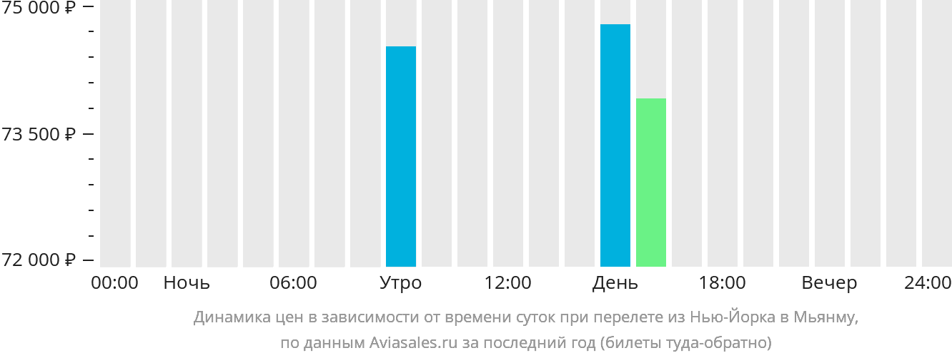 Динамика цен в зависимости от времени вылета из Нью-Йорка в Мьянму