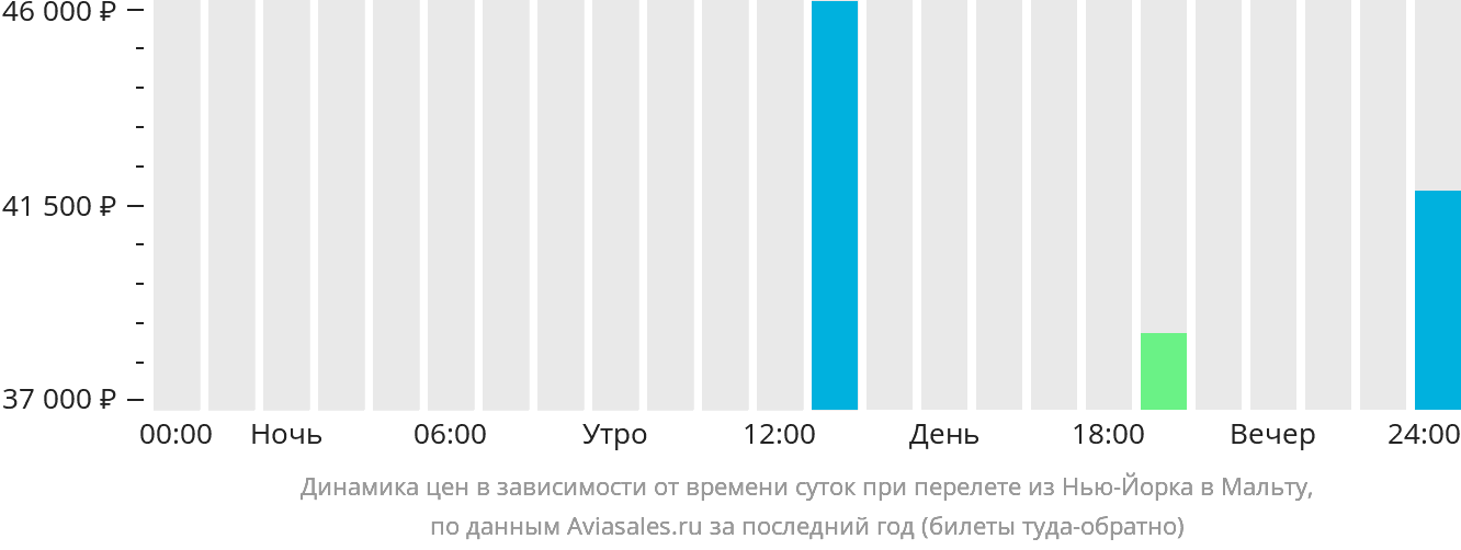 Динамика цен в зависимости от времени вылета из Нью-Йорка на Мальту
