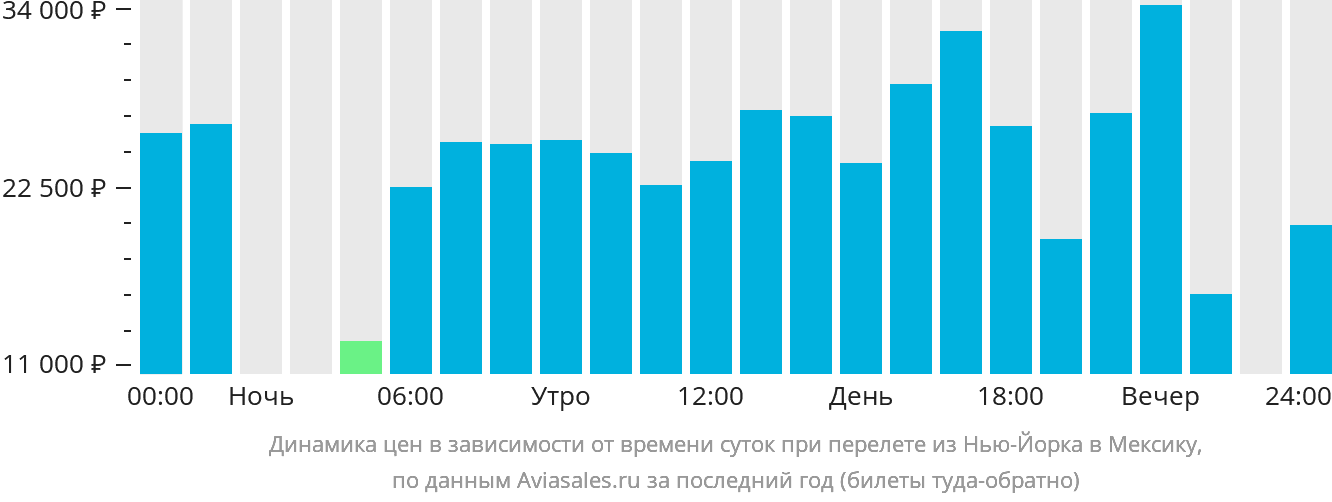 Динамика цен в зависимости от времени вылета из Нью-Йорка в Мексику
