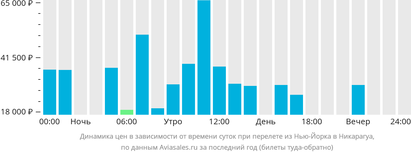 Динамика цен в зависимости от времени вылета из Нью-Йорка в Никарагуа