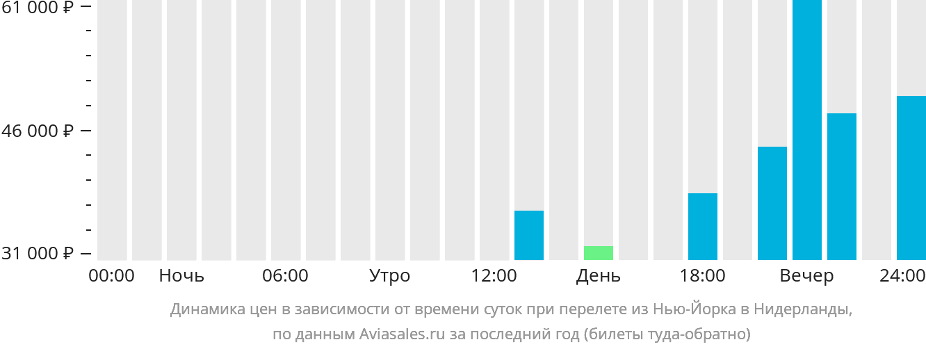 Динамика цен в зависимости от времени вылета из Нью-Йорка в Нидерланды