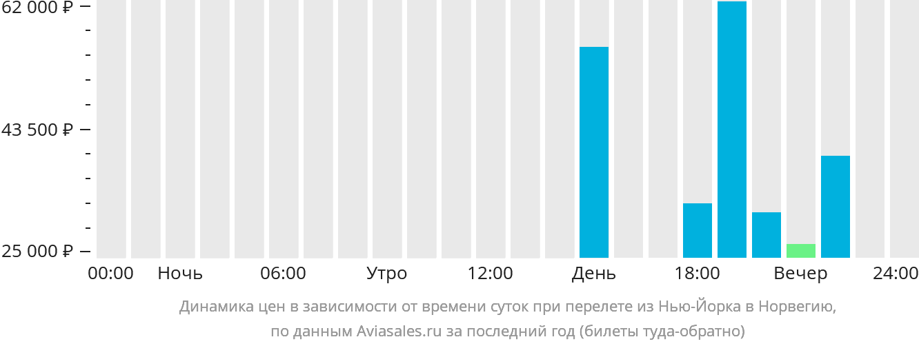Динамика цен в зависимости от времени вылета из Нью-Йорка в Норвегию