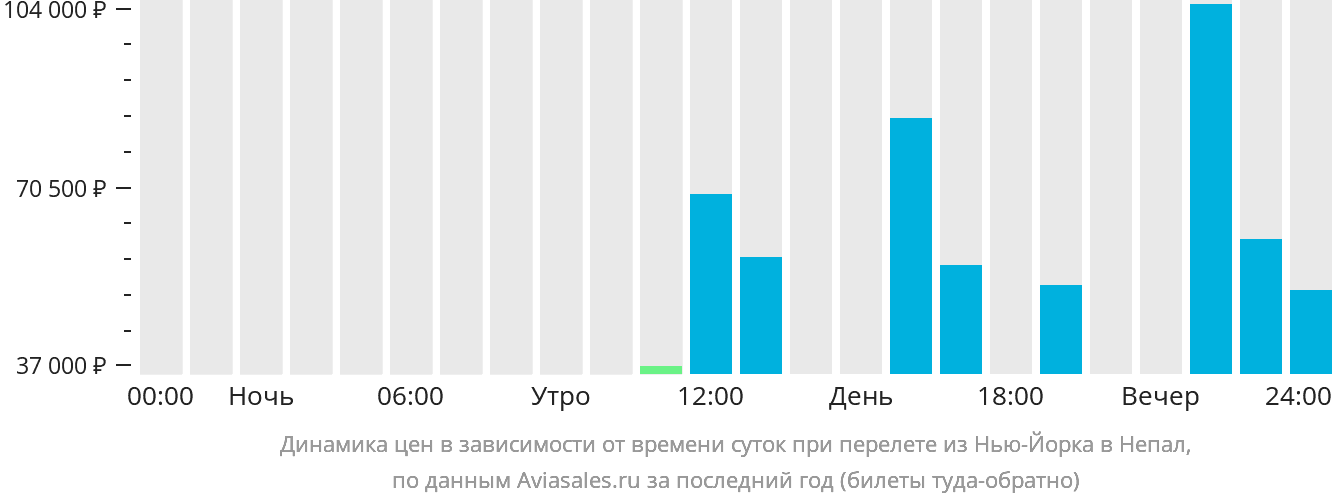 Динамика цен в зависимости от времени вылета из Нью-Йорка в Непал