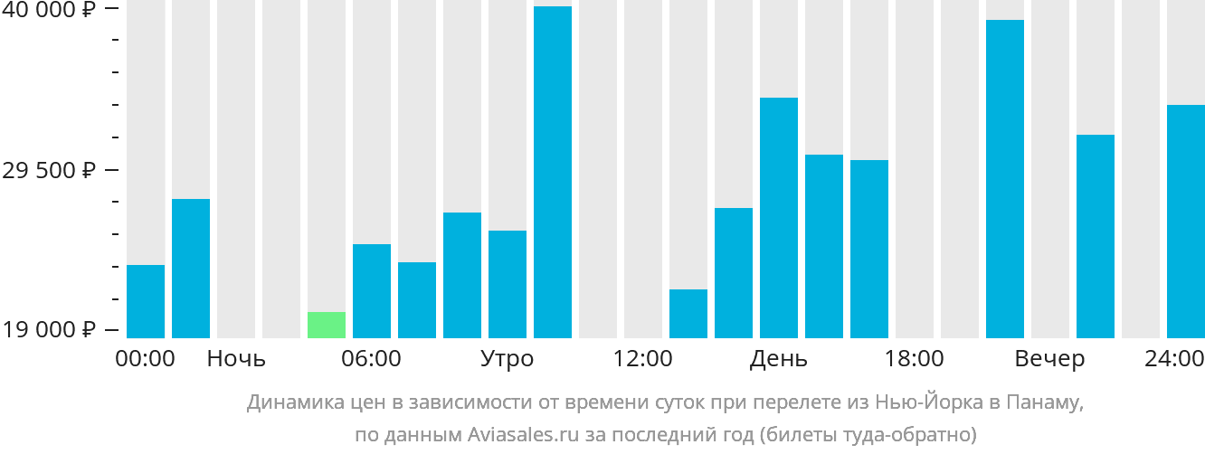 Динамика цен в зависимости от времени вылета из Нью-Йорка в Панаму
