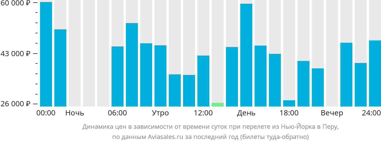 Динамика цен в зависимости от времени вылета из Нью-Йорка в Перу