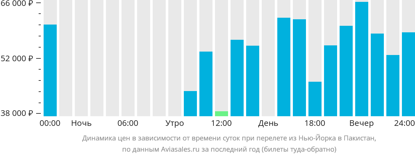 Динамика цен в зависимости от времени вылета из Нью-Йорка в Пакистан