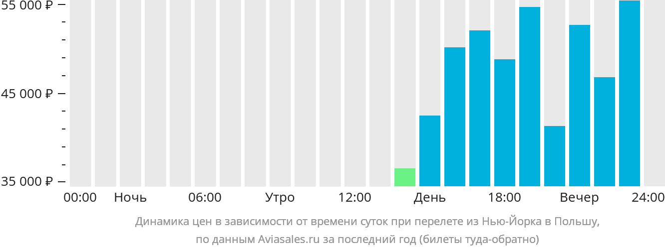 Динамика цен в зависимости от времени вылета из Нью-Йорка в Польшу