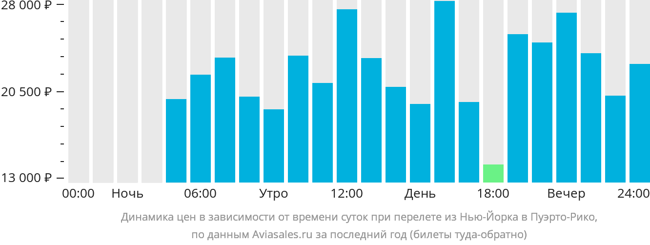 Динамика цен в зависимости от времени вылета из Нью-Йорка в Пуэрто-Рико