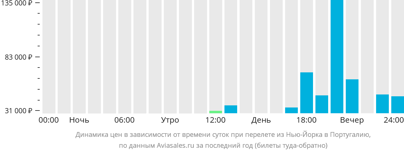 Динамика цен в зависимости от времени вылета из Нью-Йорка в Португалию