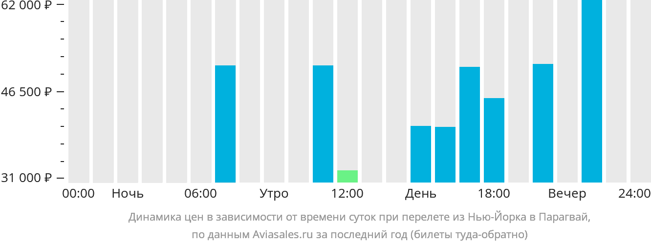 Динамика цен в зависимости от времени вылета из Нью-Йорка в Парагвай