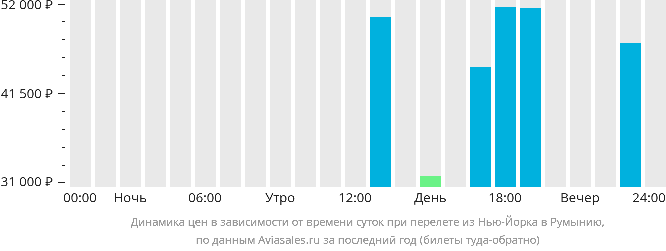 Динамика цен в зависимости от времени вылета из Нью-Йорка в Румынию