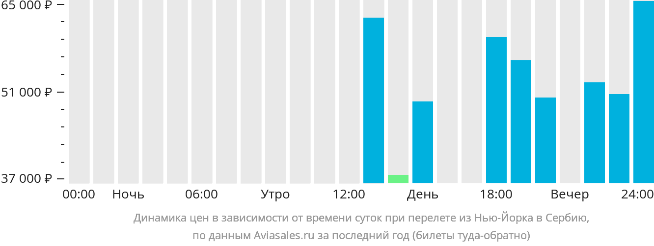Динамика цен в зависимости от времени вылета из Нью-Йорка в Сербию