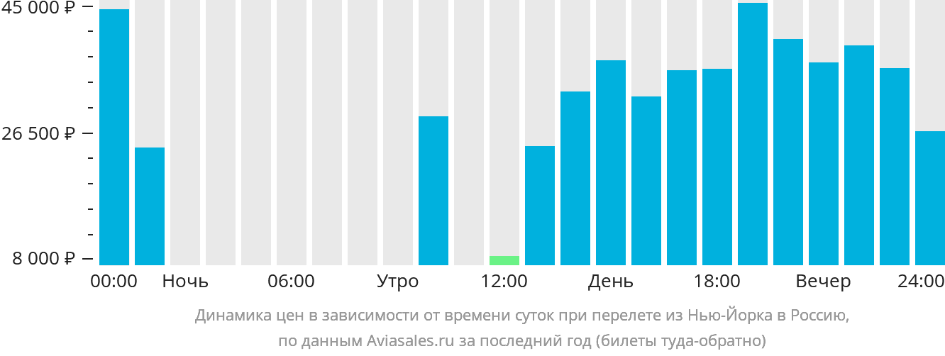 Динамика цен в зависимости от времени вылета из Нью-Йорка в Россию