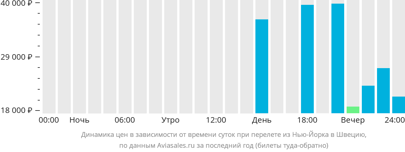 Динамика цен в зависимости от времени вылета из Нью-Йорка в Швецию