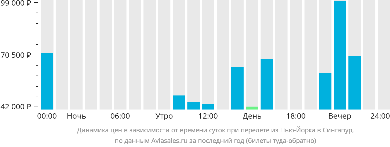 Динамика цен в зависимости от времени вылета из Нью-Йорка в Сингапур