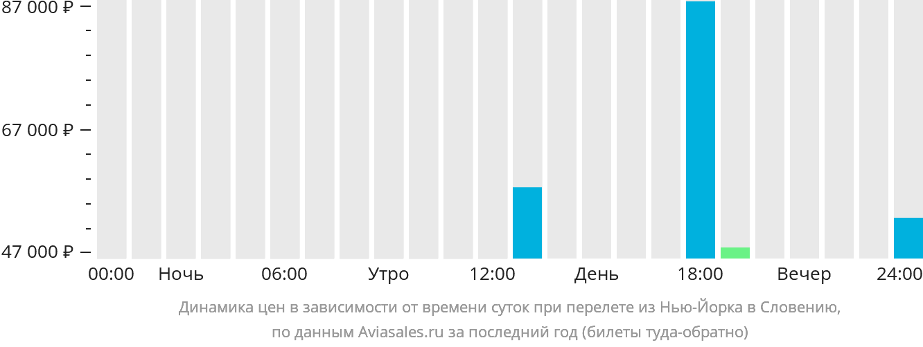 Динамика цен в зависимости от времени вылета из Нью-Йорка в Словению