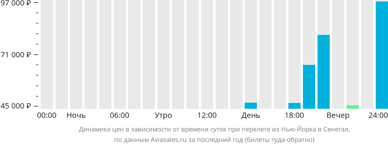 Динамика цен в зависимости от времени вылета из Нью-Йорка в Сенегал