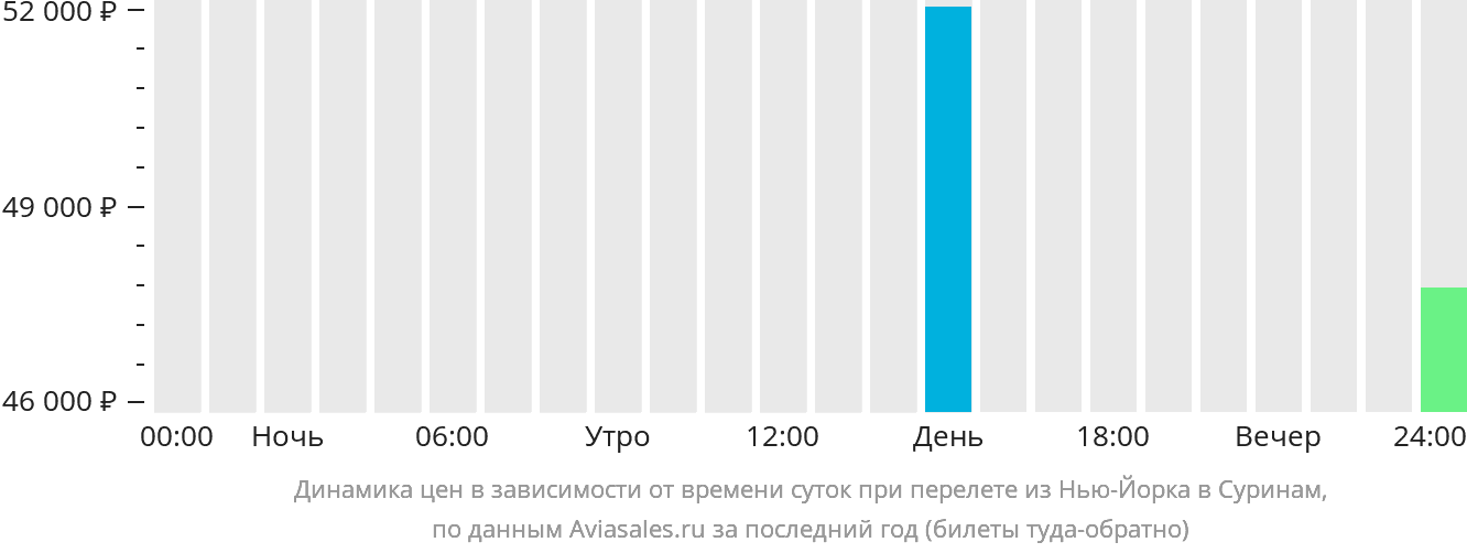 Динамика цен в зависимости от времени вылета из Нью-Йорка в Суринам