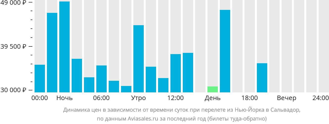 Динамика цен в зависимости от времени вылета из Нью-Йорка в Сальвадор