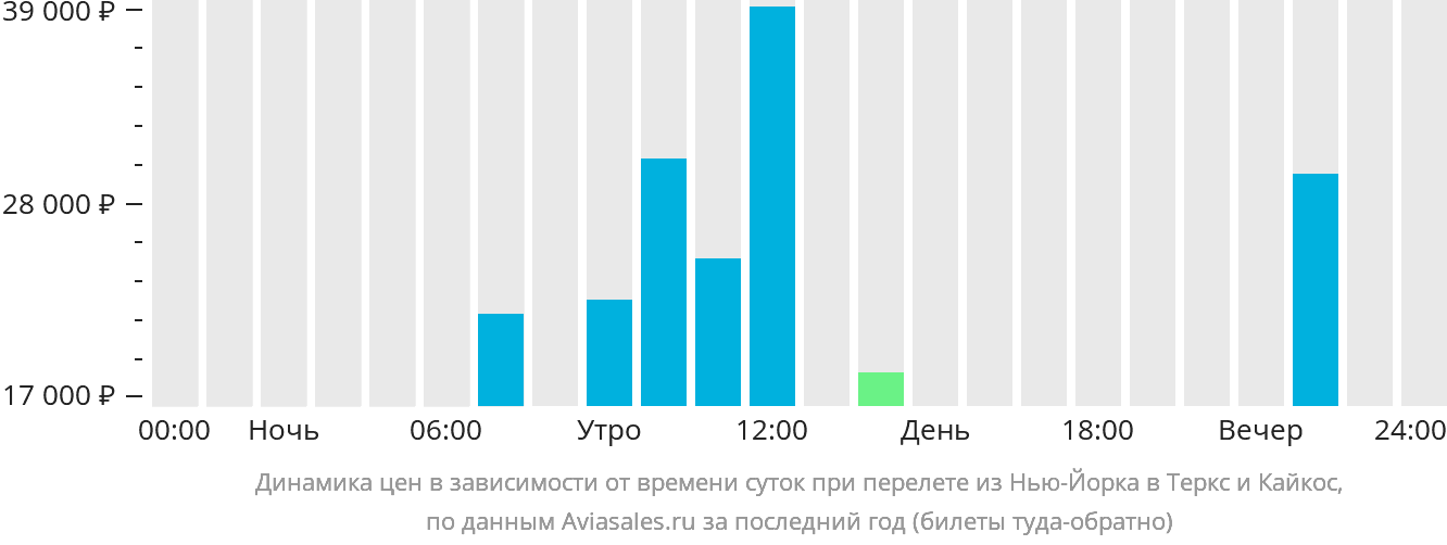 Динамика цен в зависимости от времени вылета из Нью-Йорка на Тёркс и Кайкос