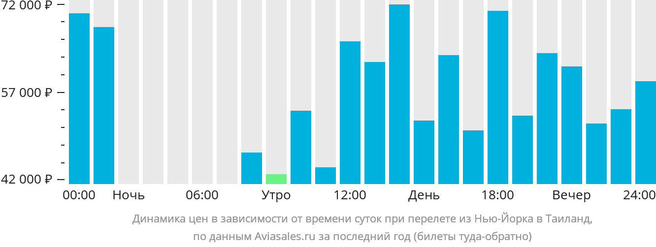 Динамика цен в зависимости от времени вылета из Нью-Йорка в Таиланд