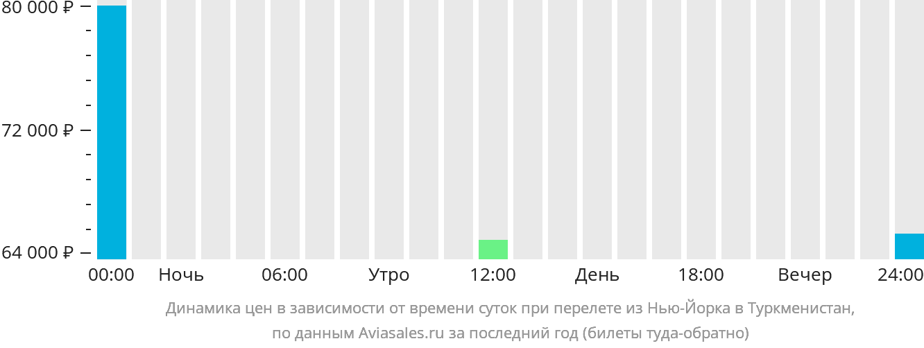 Динамика цен в зависимости от времени вылета из Нью-Йорка в Туркменистан