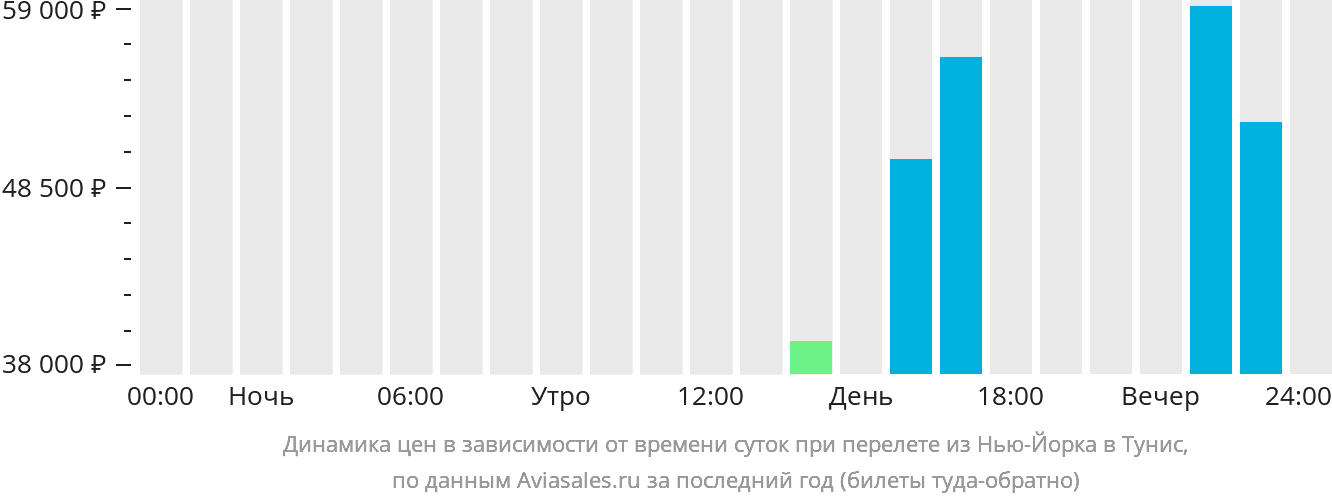 Динамика цен в зависимости от времени вылета из Нью-Йорка в Тунис