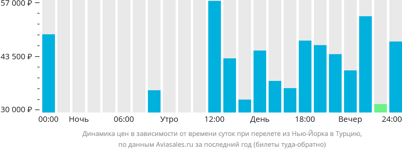 Динамика цен в зависимости от времени вылета из Нью-Йорка в Турцию