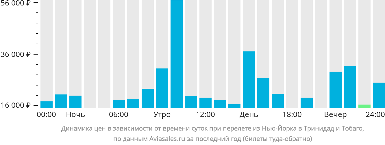 Динамика цен в зависимости от времени вылета из Нью-Йорка в Тринидад и Тобаго
