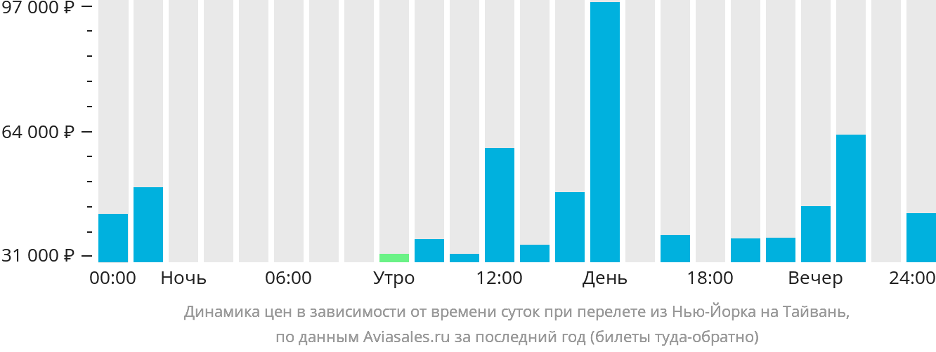 Динамика цен в зависимости от времени вылета из Нью-Йорка на Тайвань
