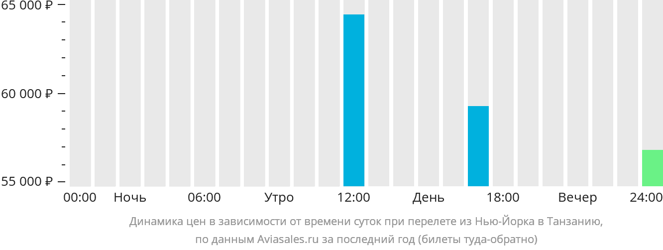 Динамика цен в зависимости от времени вылета из Нью-Йорка в Танзанию