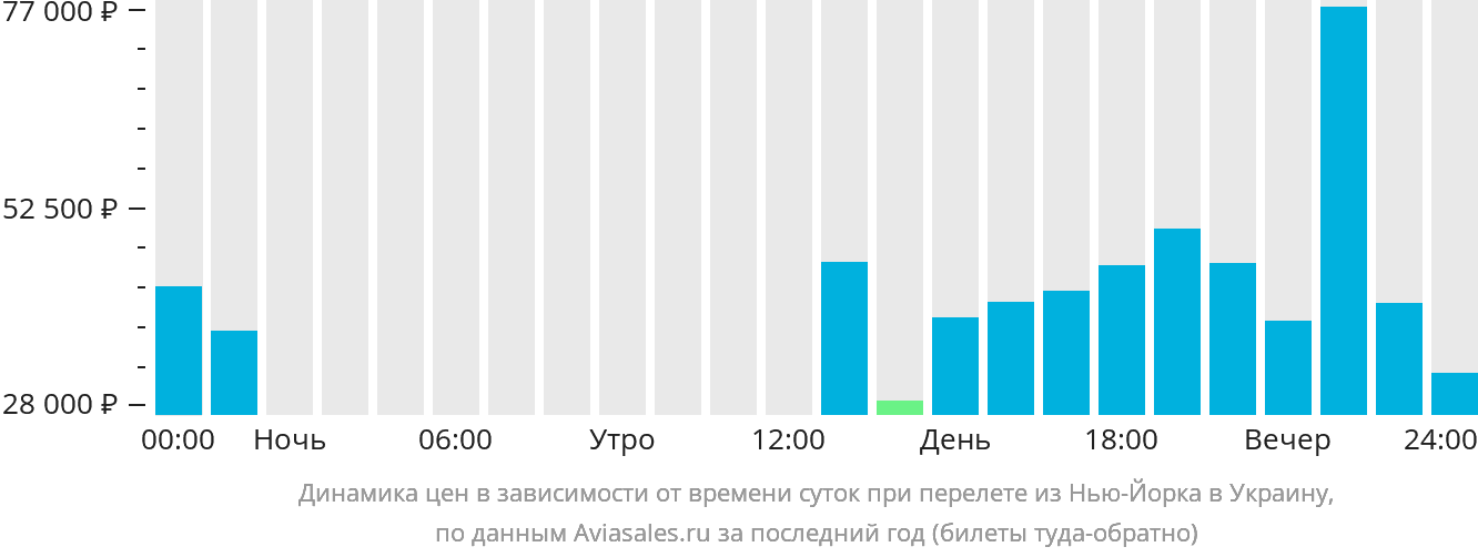 Динамика цен в зависимости от времени вылета из Нью-Йорка в Украину