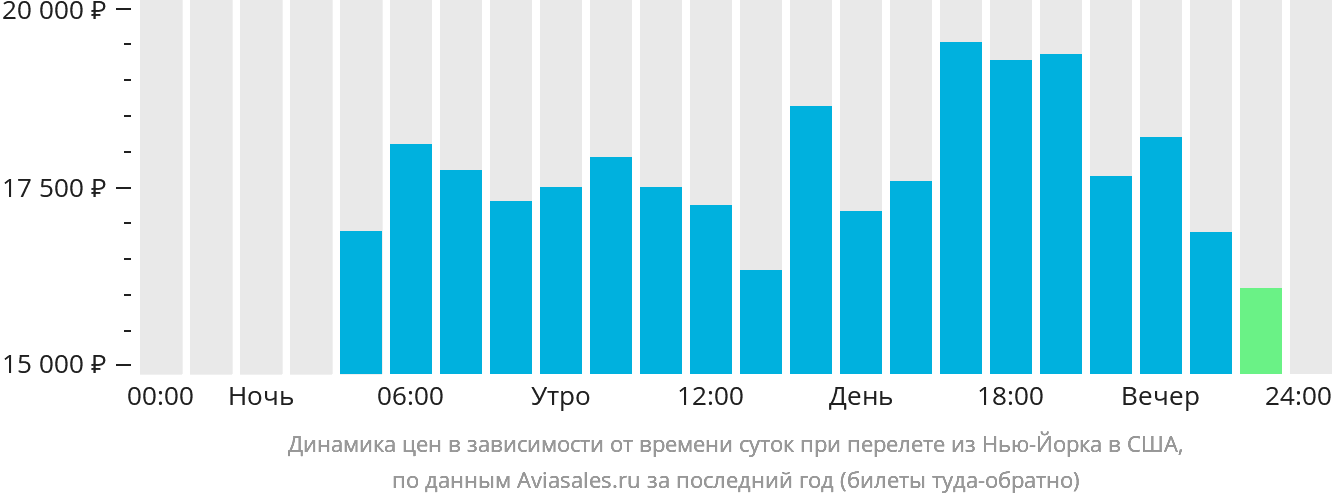 Динамика цен в зависимости от времени вылета из Нью-Йорка в США