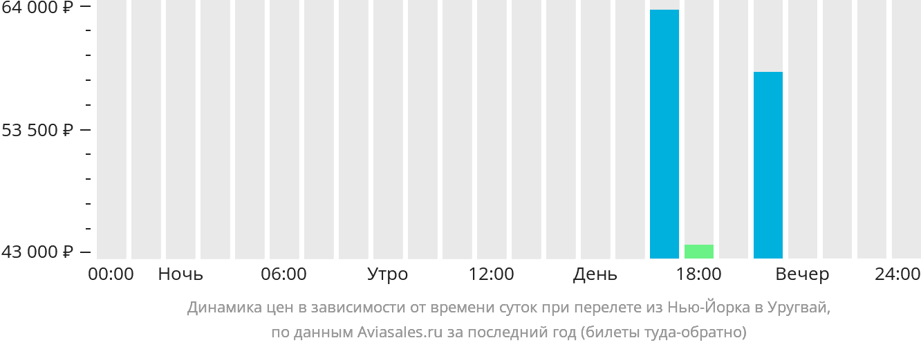 Динамика цен в зависимости от времени вылета из Нью-Йорка в Уругвай
